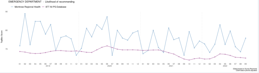 graph2MRH Likelihood to Recommend MRH Likelihood to Recommend